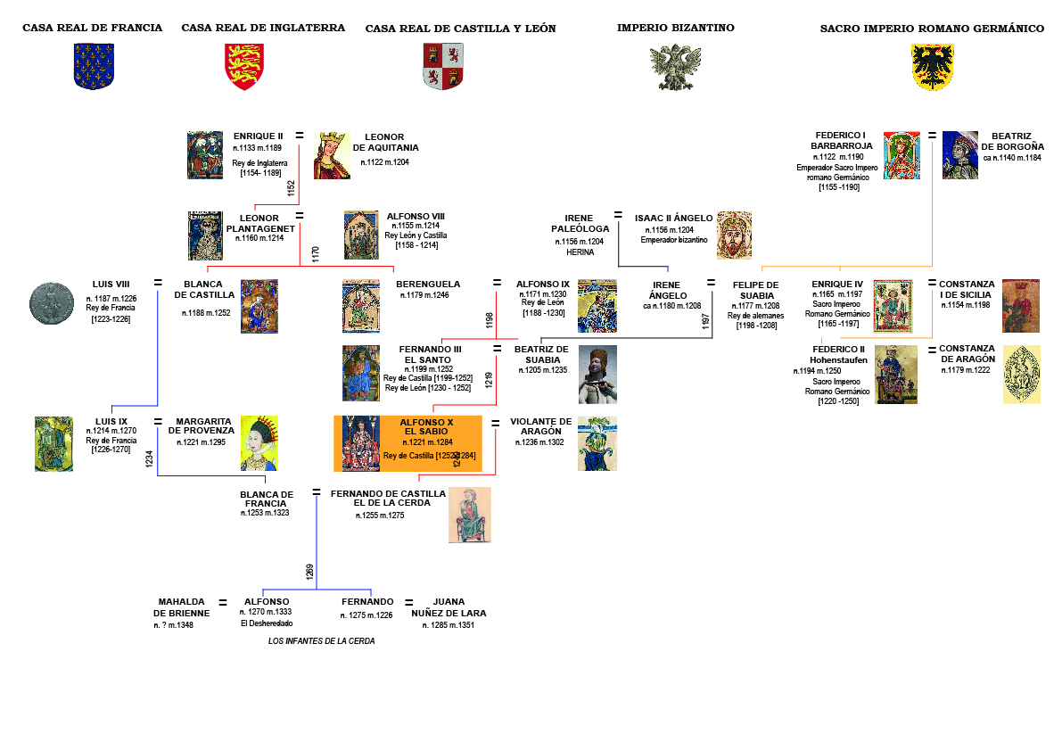 Albero genealogico della stirpe di Alfonso X